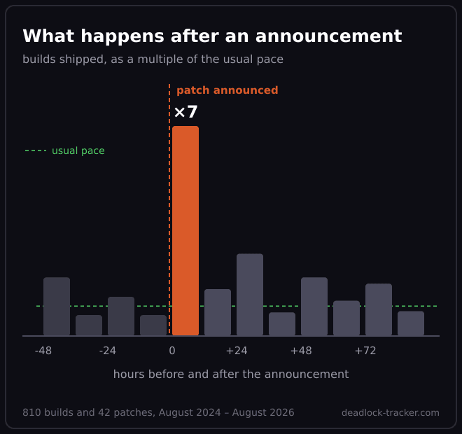 Builds shipped around a patch announcement, against the usual pace of a little over one a day. The twelve hours following an announcement carry seven times the normal activity.