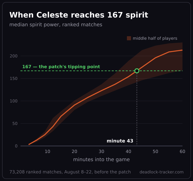 Celeste's median spirit power over the course of a ranked match, before the patch. The orange band covers the middle half of players. The green line marks 167: the median only crosses it at minute 43.