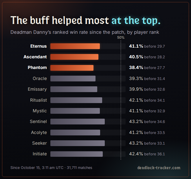 Deadman Danny’s ranked win rate by player rank since the October 14 patch. In small print, the rate before the patch.