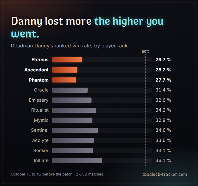 Deadman Danny’s ranked win rate by player rank, from his release to the October 14 patch.