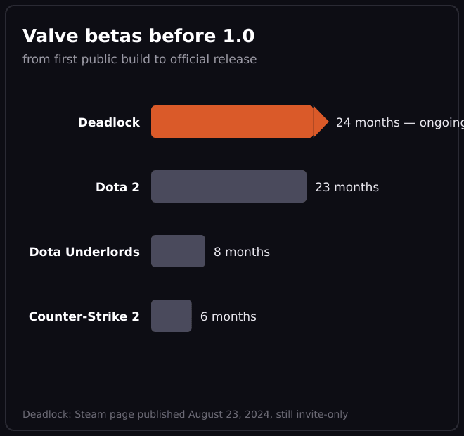 How long Valve’s public betas lasted before the 1.0 release. Deadlock has just passed Dota 2, which remains the closest precedent.