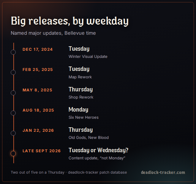 The named major updates since October 2024 and the day each one shipped, Bellevue time. Only two out of five came out on a Thursday.