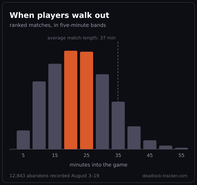 Ranked abandons in five-minute bands. Nothing before the five-minute mark — the game forbids it — and a peak between 20 and 30 minutes, two thirds into an average match.