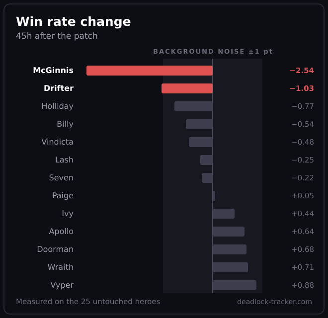 Win rate change for the thirteen heroes hit. The grey band is the background noise measured on untouched heroes: anything inside it is indistinguishable from chance.