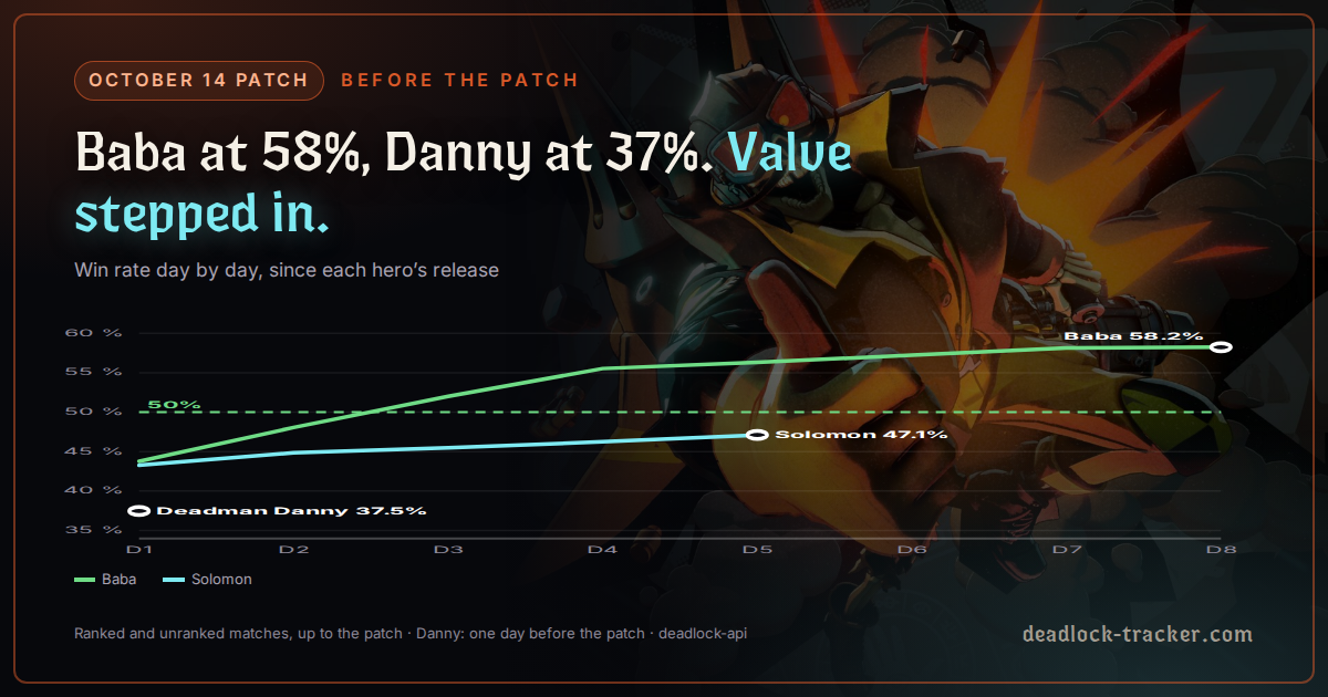 Win rate day by day since each hero’s release, up to the October 14 patch. Baba climbs to 58.2%, Solomon recovers slowly, Deadman Danny had a single day at 37.5%.