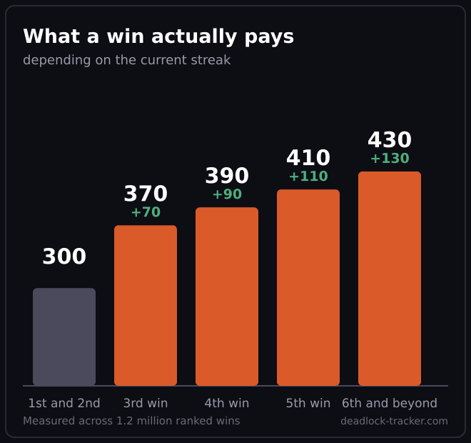 The bonus starts on the third consecutive win and caps at +130. Measured by reconstructing win streaks match by match.