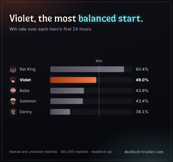 Each hero’s win rate over their first 24 hours, from 2 pm Pacific on release day to the same time the next day. Nurse Harrow doesn’t have 24 hours yet: her numbers are below.