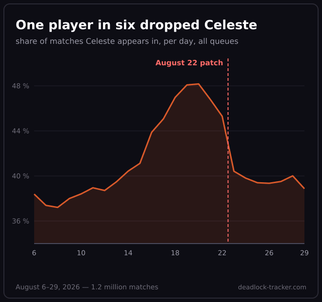 Share of matches Celeste appears in, day by day, all queues combined. The curve had been rising for ten days; it drops five points between August 22 and 23, and does not recover.