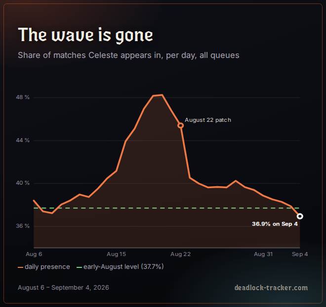 Share of matches Celeste appears in, August 6 to September 4, all queues. The August 15–22 wave is entirely erased: she is back to her early-August level.