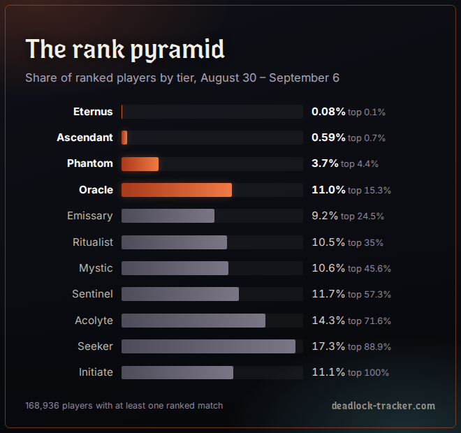 Share of ranked players by tier, and cumulative share "at this rank or higher". The four top tiers are in orange.