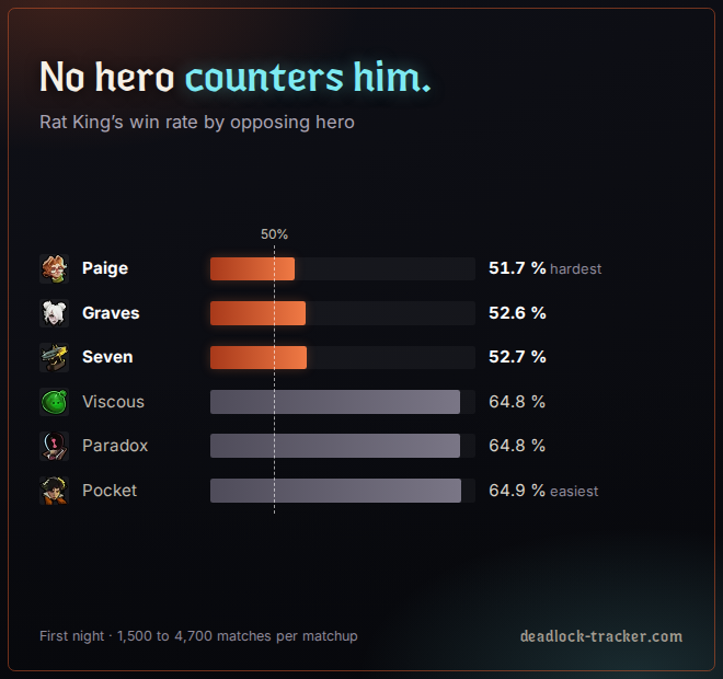 Rat King's win rate by opposing hero, first night. Even his closest matchup, against Paige, stays above 50%.