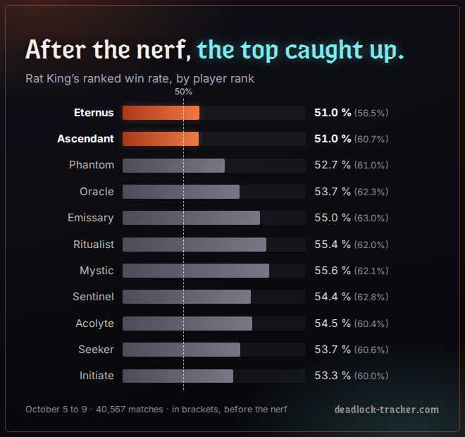 Rat King's ranked win rate by player rank, after the October 5 nerf; in brackets, before the nerf.