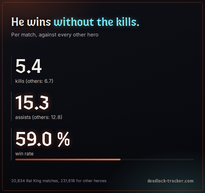 Per-match averages of Rat King players against every other hero, in the same matches.