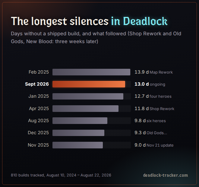 The longest gaps without a shipped build, and the update that followed each one. The current silence, in orange, takes the top spot on Saturday evening.