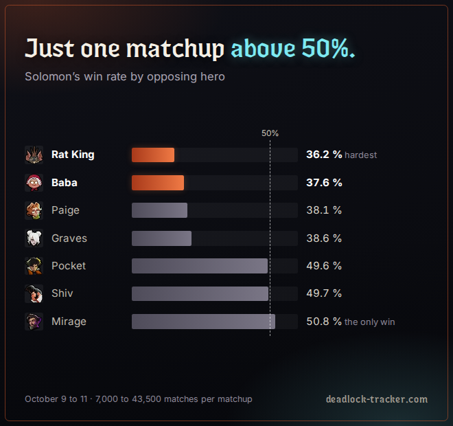 Solomon's win rate by opposing hero: his four hardest matchups and his three best.